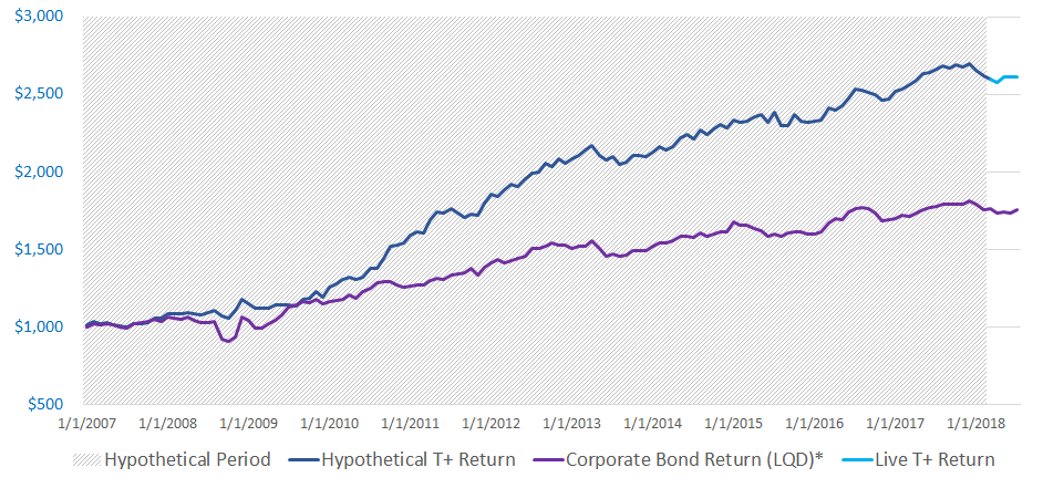 Value Added Monthly Index